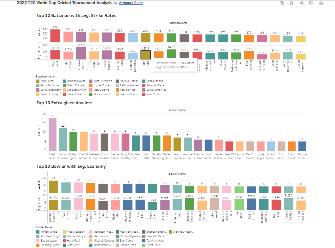 2022 T-20 WC Cricket Tournament Data Analysis